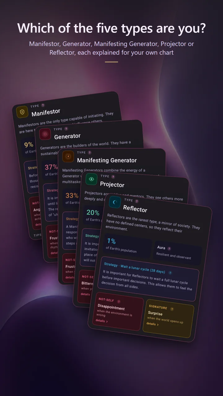 Five type sheets fanned out: Manifestor, Generator, Manifesting Generator, Projector and Reflector, each with its share of the population and its strategy.
